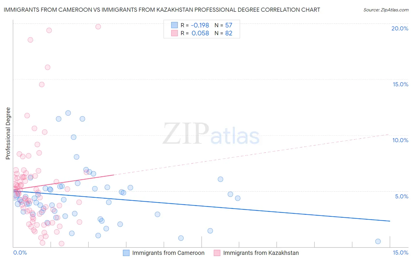 Immigrants from Cameroon vs Immigrants from Kazakhstan Professional Degree