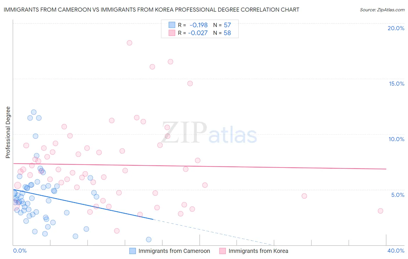 Immigrants from Cameroon vs Immigrants from Korea Professional Degree