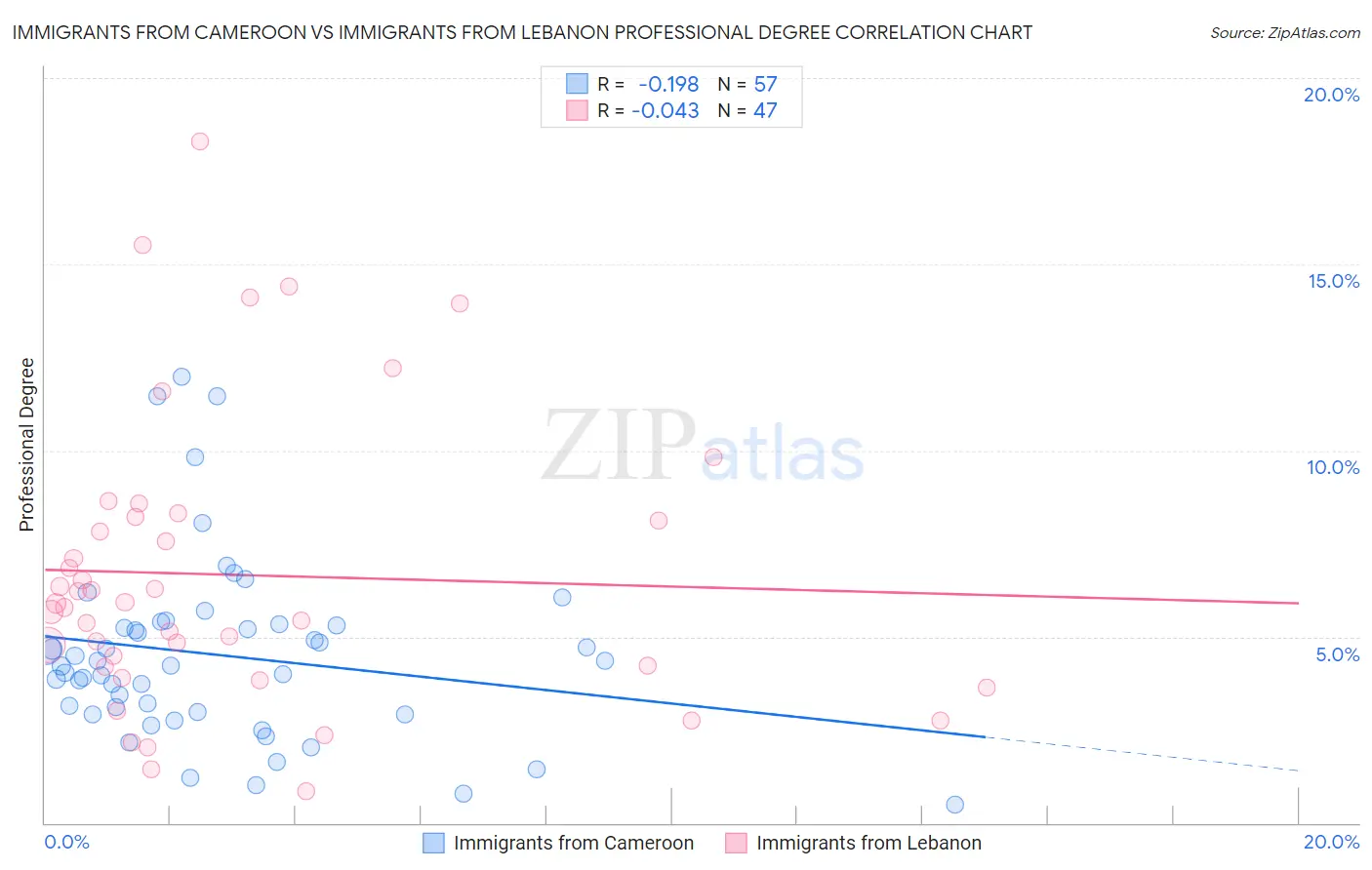 Immigrants from Cameroon vs Immigrants from Lebanon Professional Degree