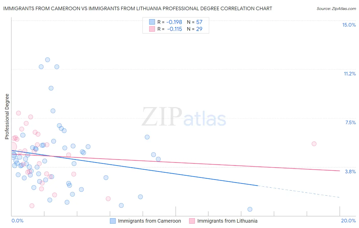 Immigrants from Cameroon vs Immigrants from Lithuania Professional Degree