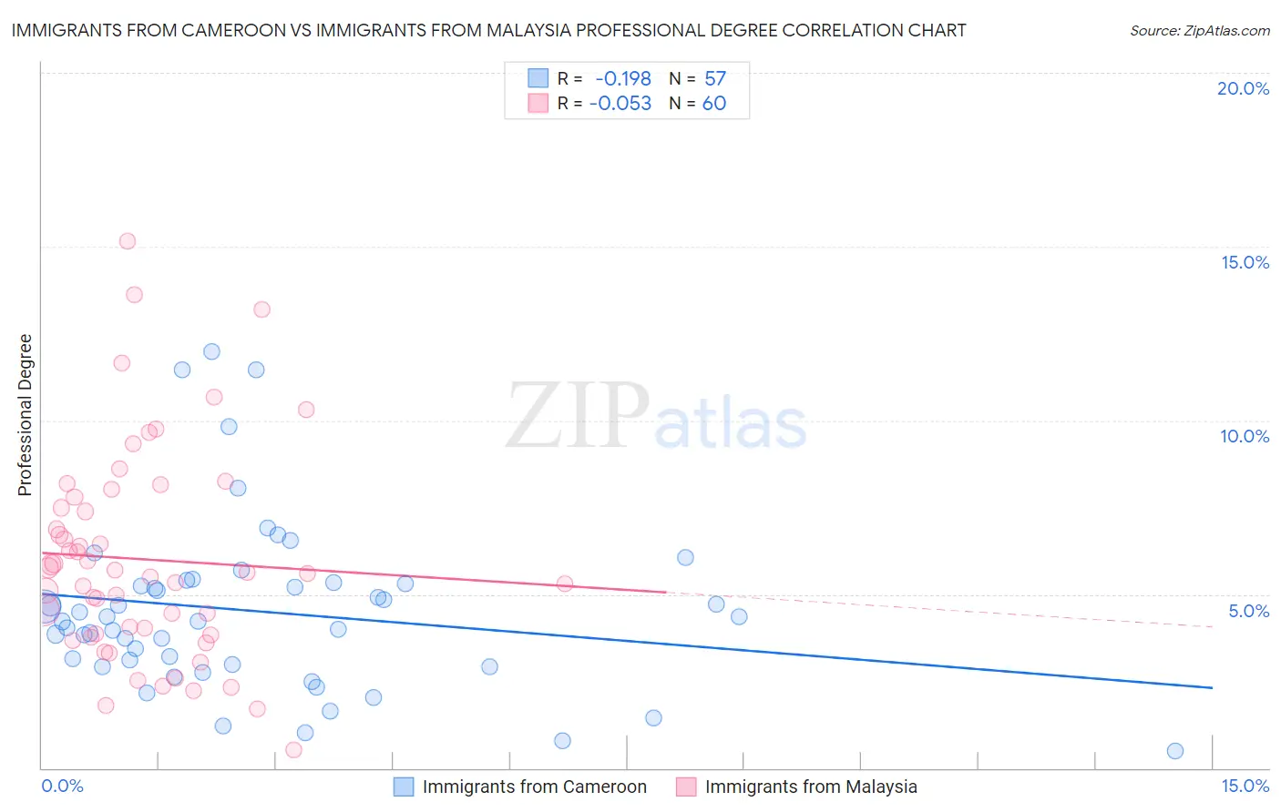 Immigrants from Cameroon vs Immigrants from Malaysia Professional Degree