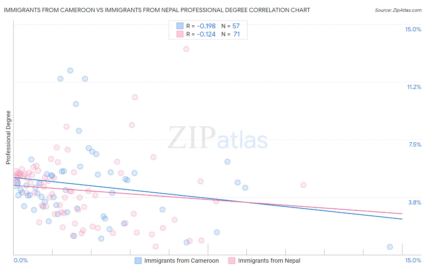 Immigrants from Cameroon vs Immigrants from Nepal Professional Degree