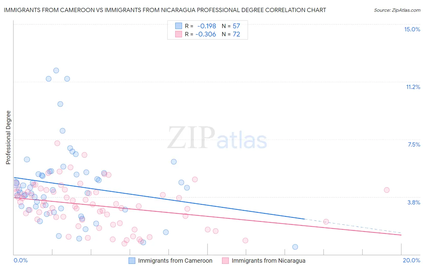 Immigrants from Cameroon vs Immigrants from Nicaragua Professional Degree