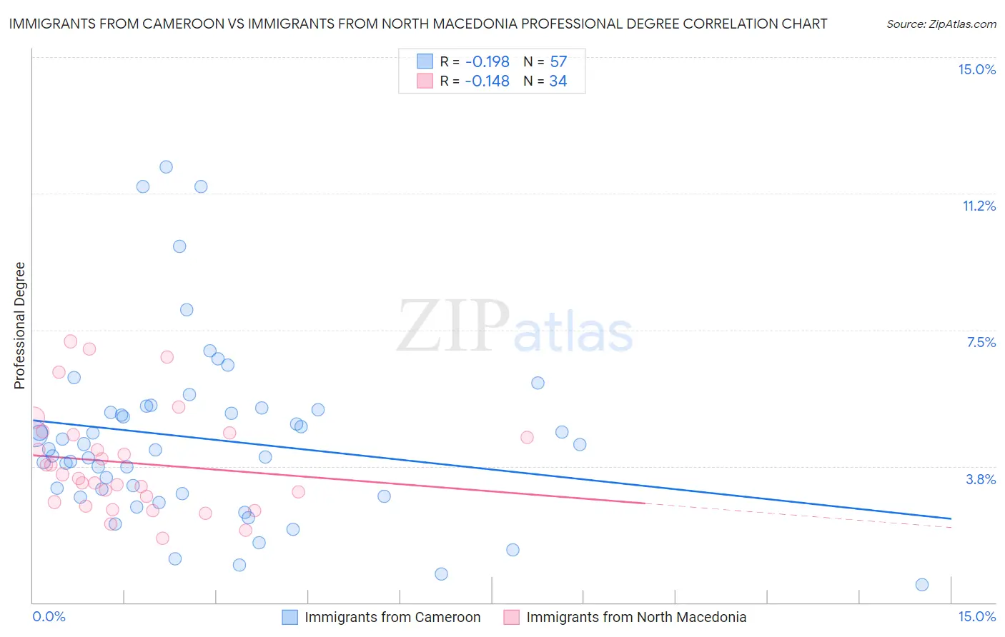 Immigrants from Cameroon vs Immigrants from North Macedonia Professional Degree