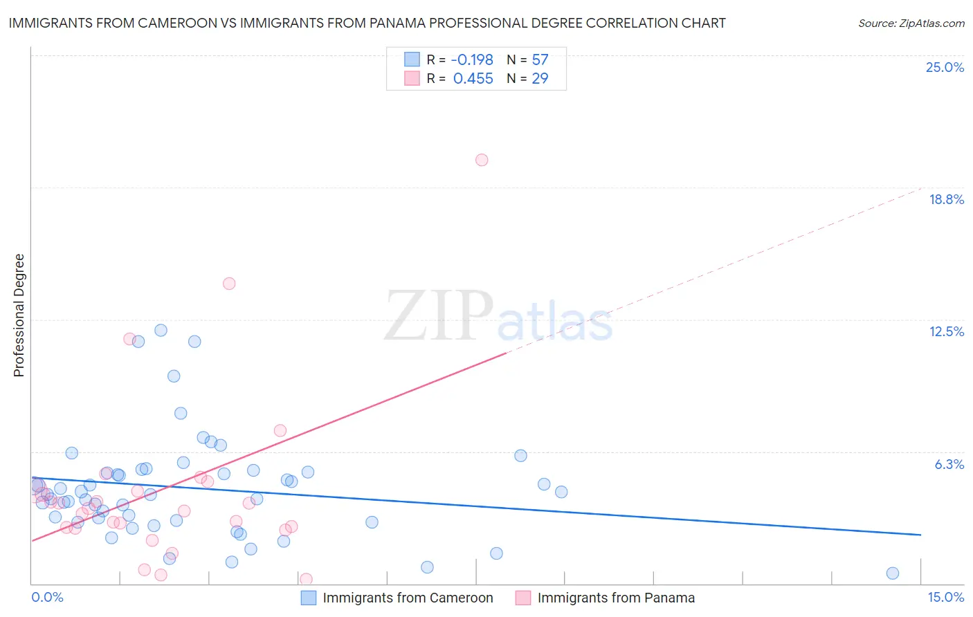 Immigrants from Cameroon vs Immigrants from Panama Professional Degree