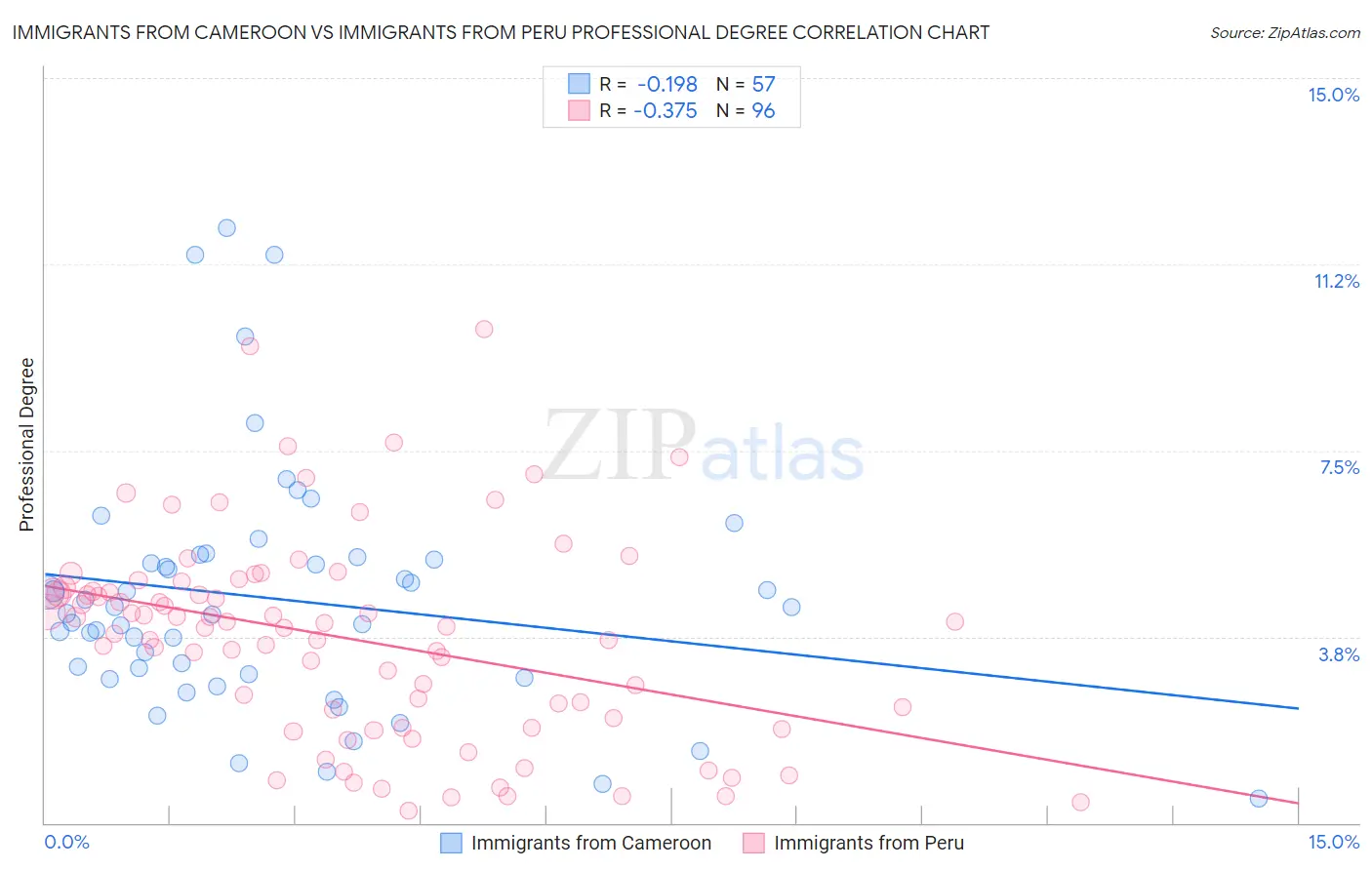 Immigrants from Cameroon vs Immigrants from Peru Professional Degree