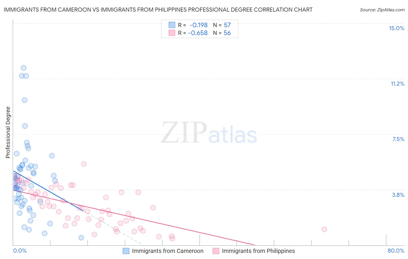 Immigrants from Cameroon vs Immigrants from Philippines Professional Degree