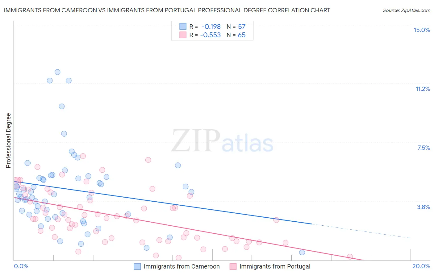 Immigrants from Cameroon vs Immigrants from Portugal Professional Degree