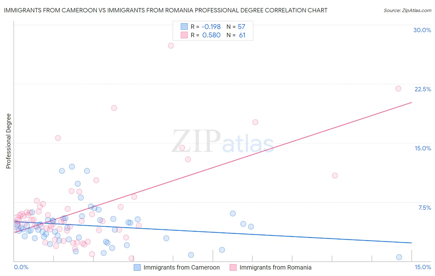Immigrants from Cameroon vs Immigrants from Romania Professional Degree