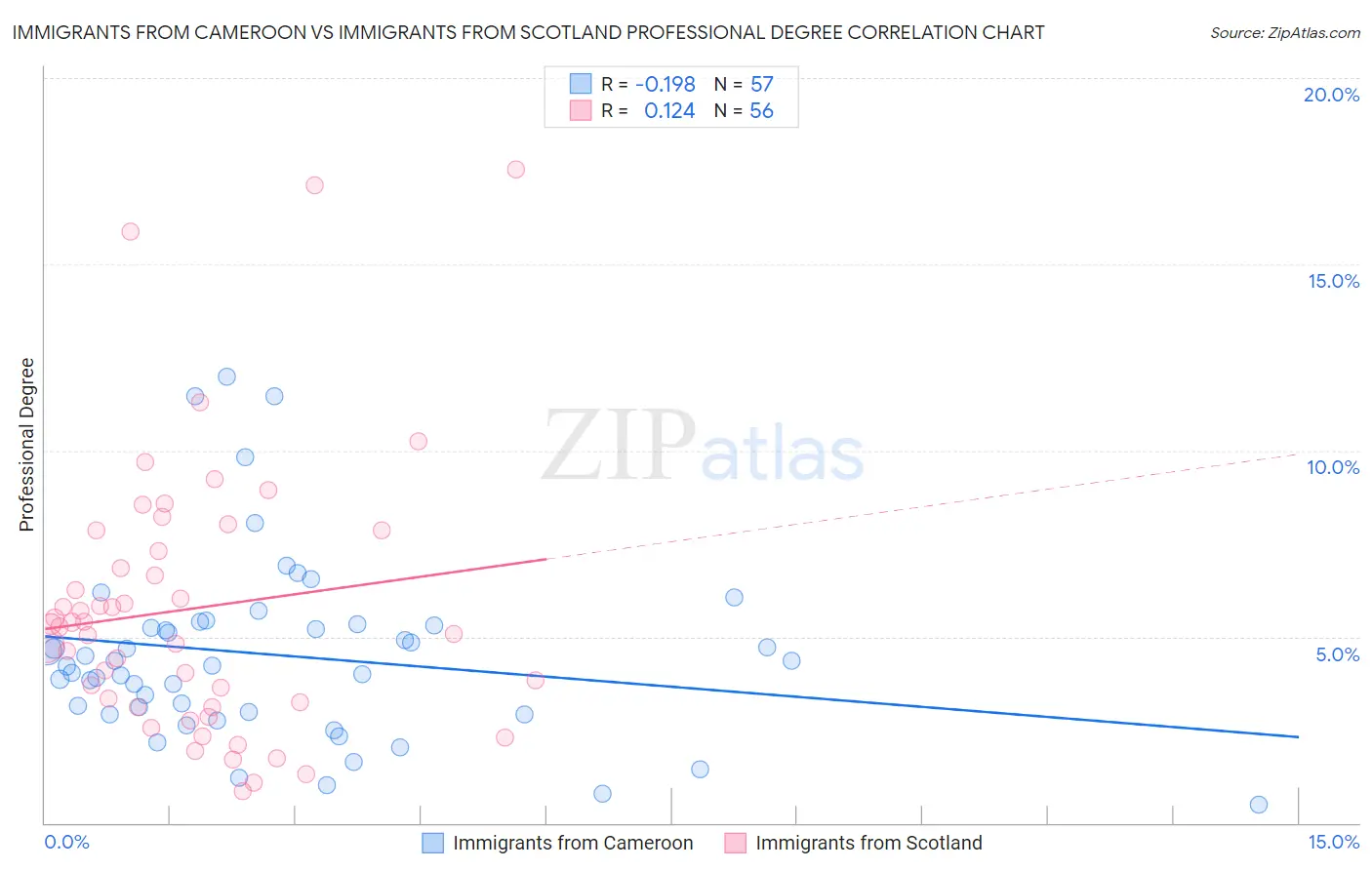 Immigrants from Cameroon vs Immigrants from Scotland Professional Degree