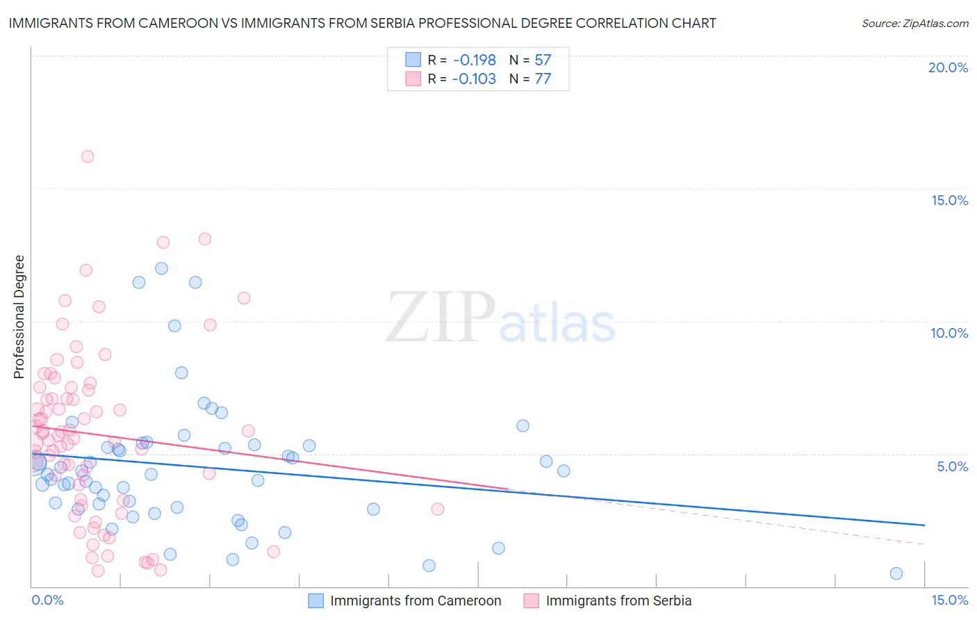Immigrants from Cameroon vs Immigrants from Serbia Professional Degree