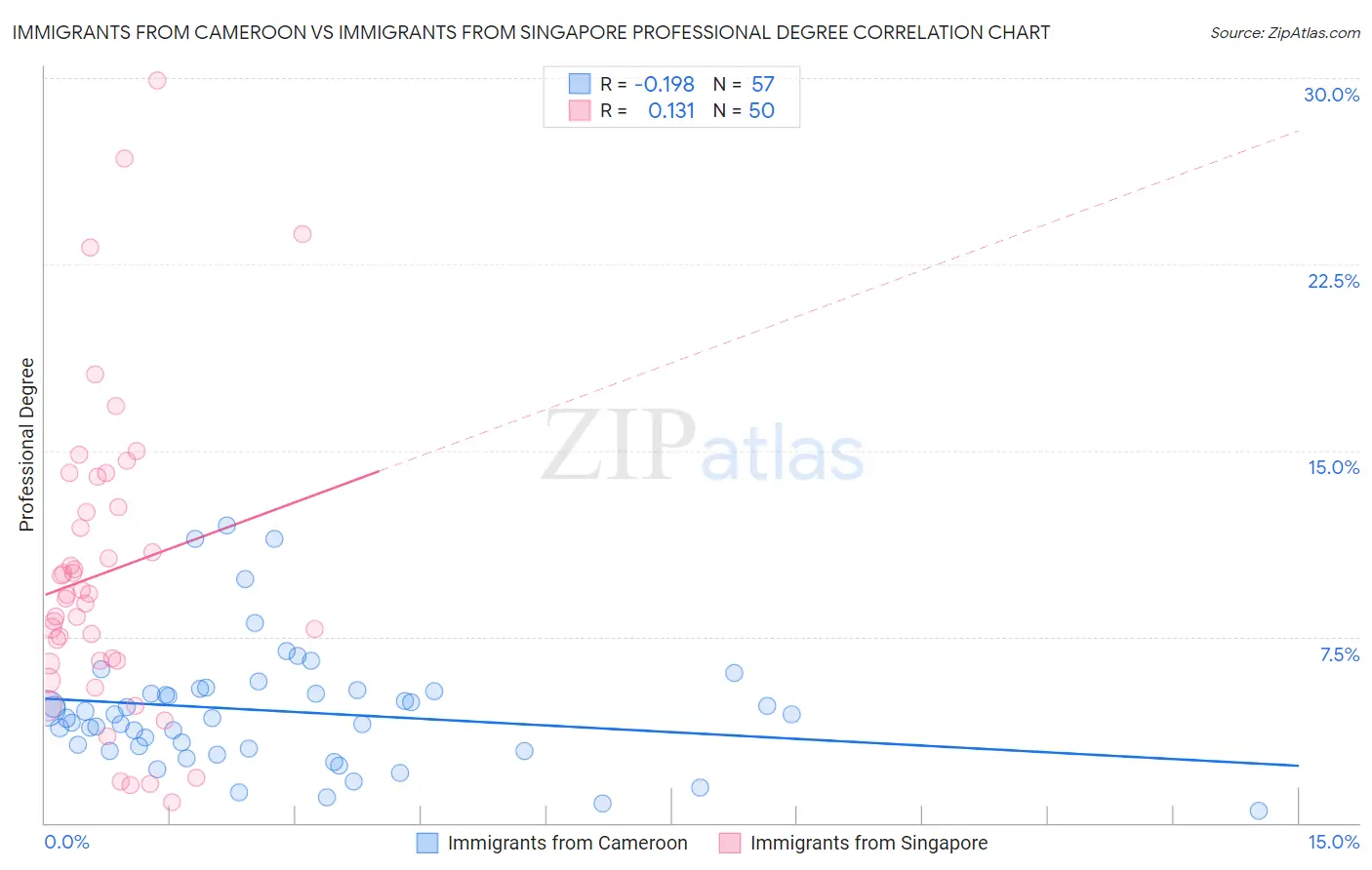 Immigrants from Cameroon vs Immigrants from Singapore Professional Degree