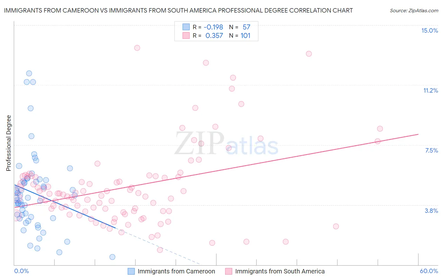 Immigrants from Cameroon vs Immigrants from South America Professional Degree