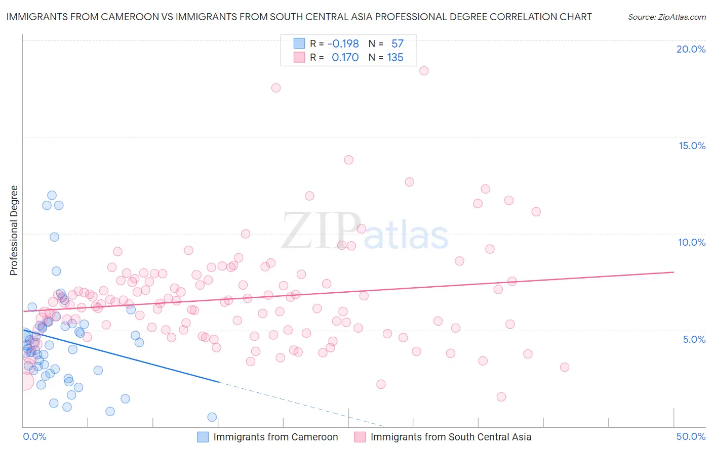 Immigrants from Cameroon vs Immigrants from South Central Asia Professional Degree