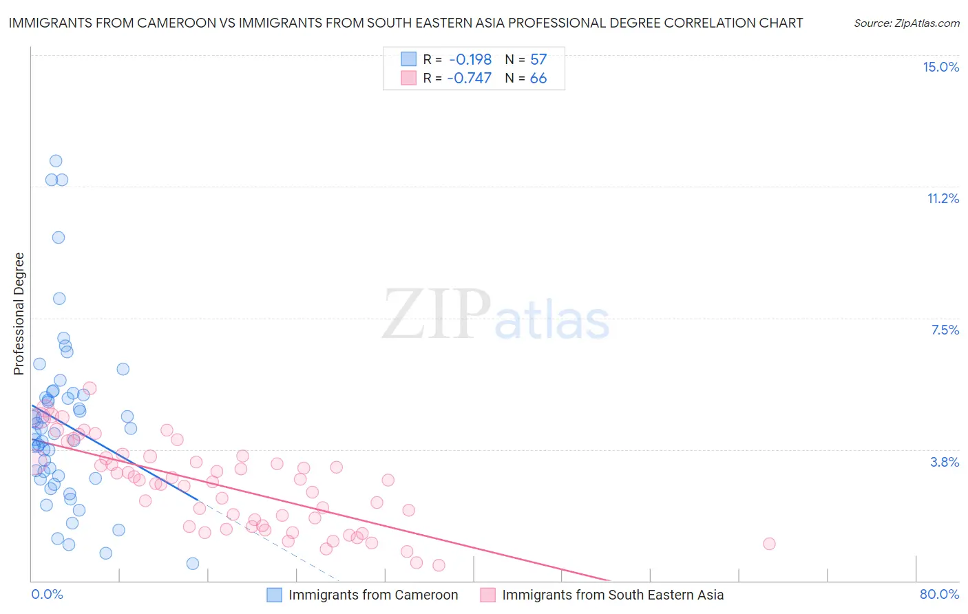 Immigrants from Cameroon vs Immigrants from South Eastern Asia Professional Degree