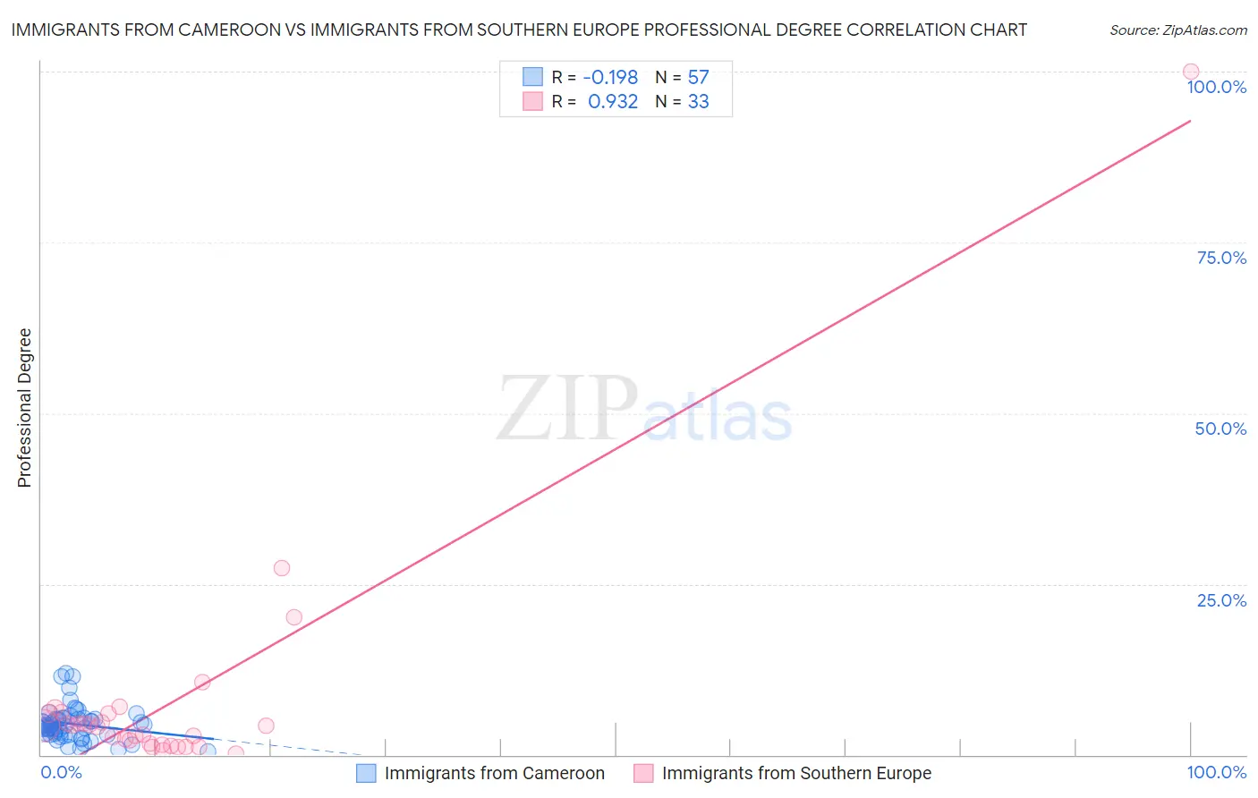 Immigrants from Cameroon vs Immigrants from Southern Europe Professional Degree