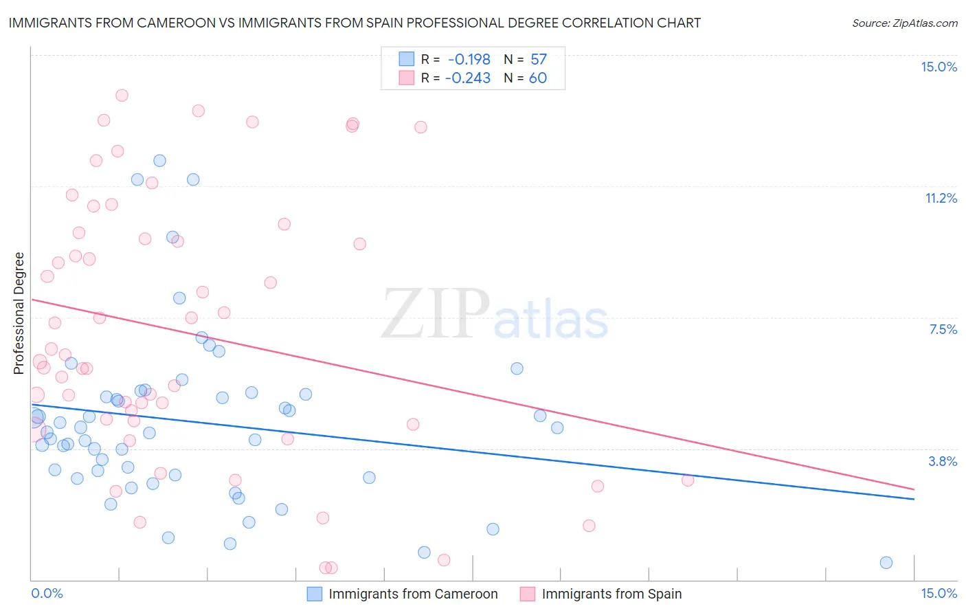 Immigrants from Cameroon vs Immigrants from Spain Professional Degree