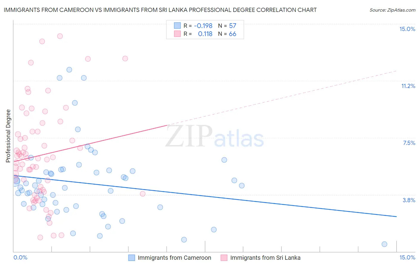 Immigrants from Cameroon vs Immigrants from Sri Lanka Professional Degree