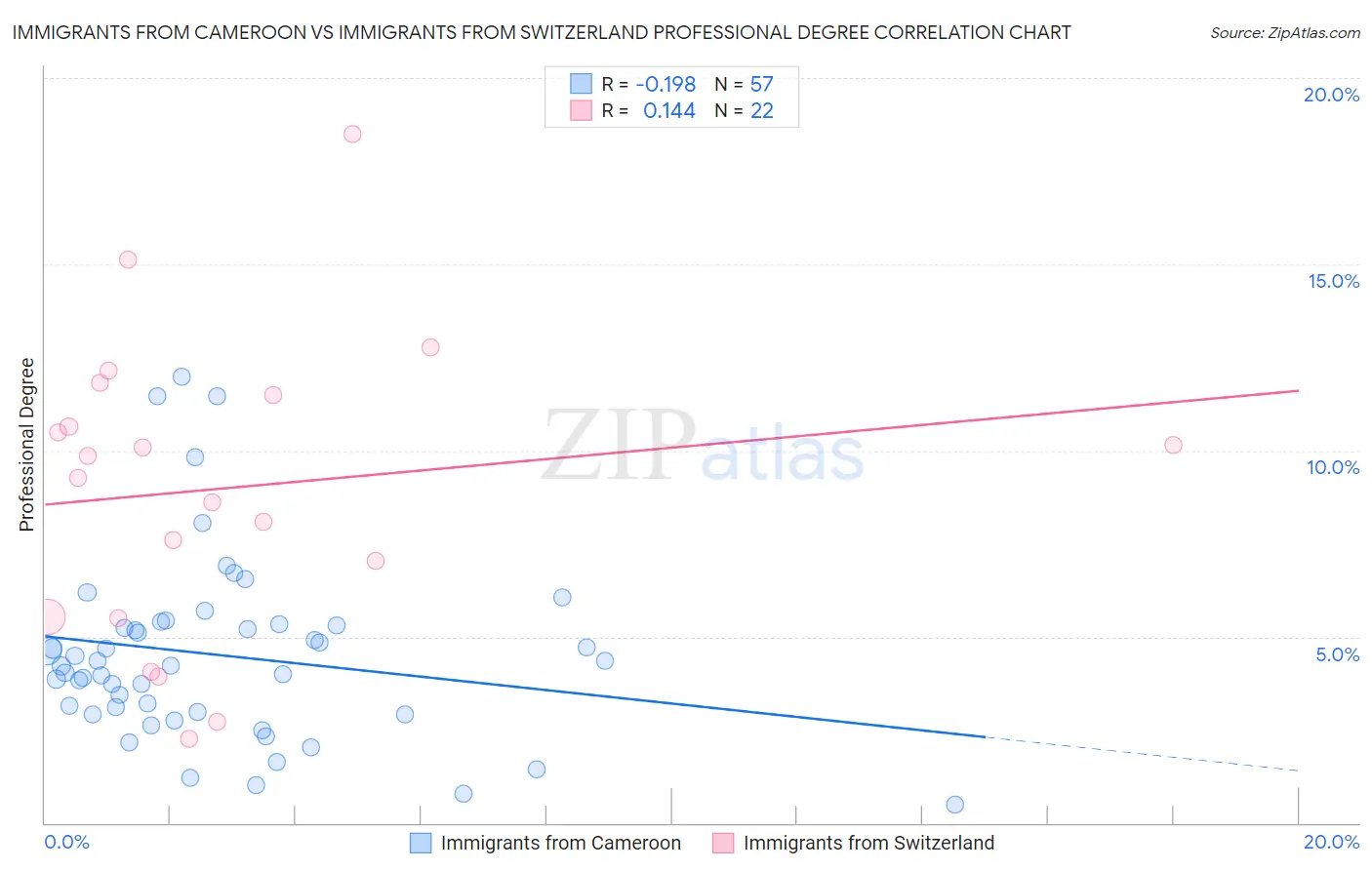 Immigrants from Cameroon vs Immigrants from Switzerland Professional Degree