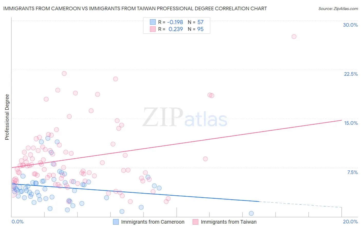 Immigrants from Cameroon vs Immigrants from Taiwan Professional Degree