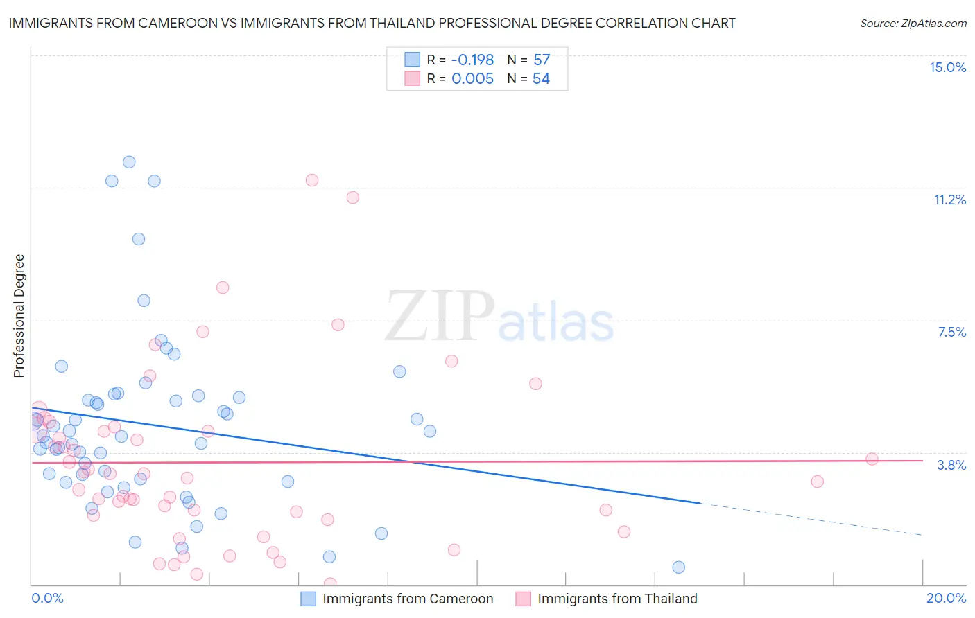 Immigrants from Cameroon vs Immigrants from Thailand Professional Degree