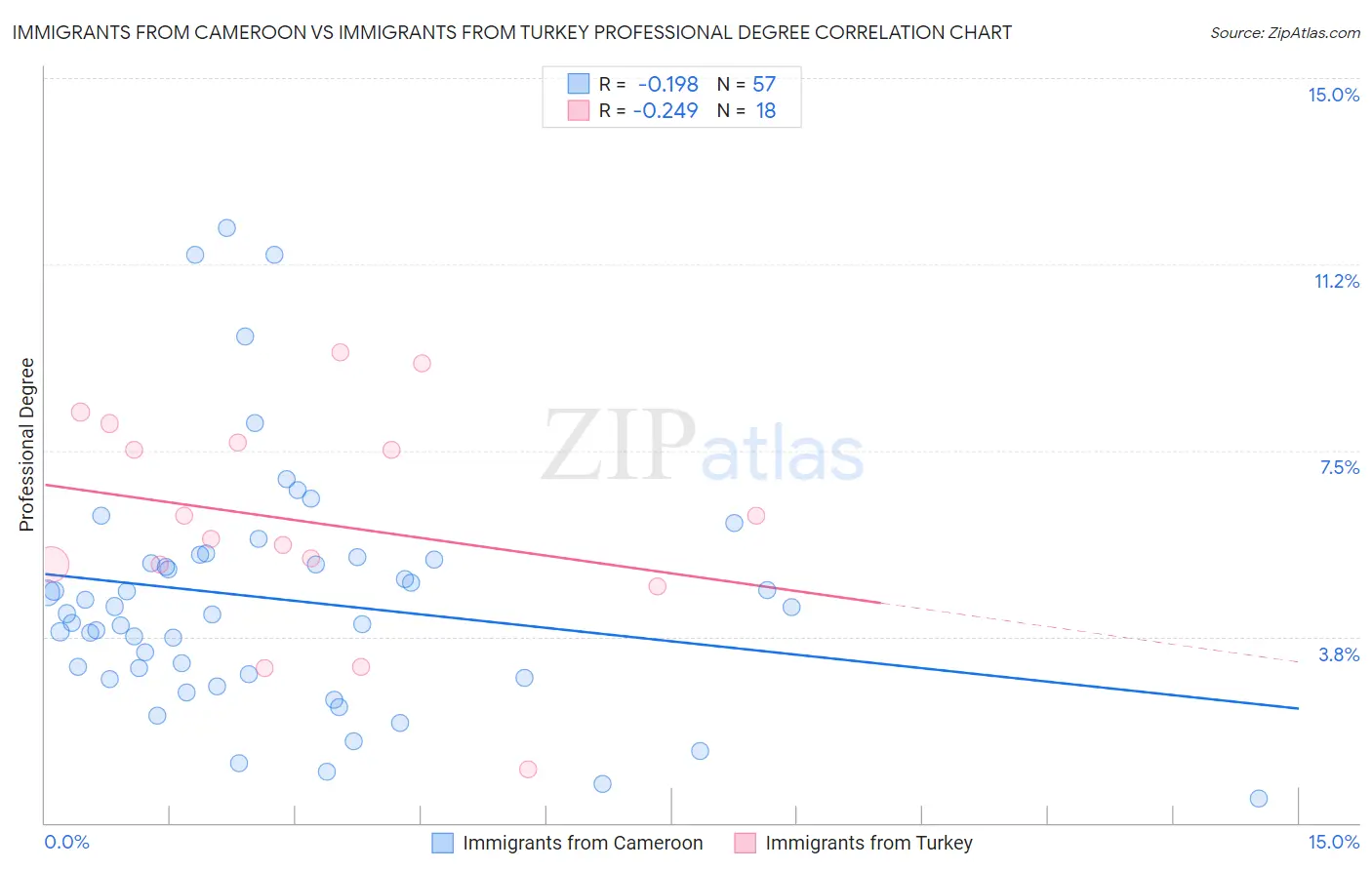 Immigrants from Cameroon vs Immigrants from Turkey Professional Degree