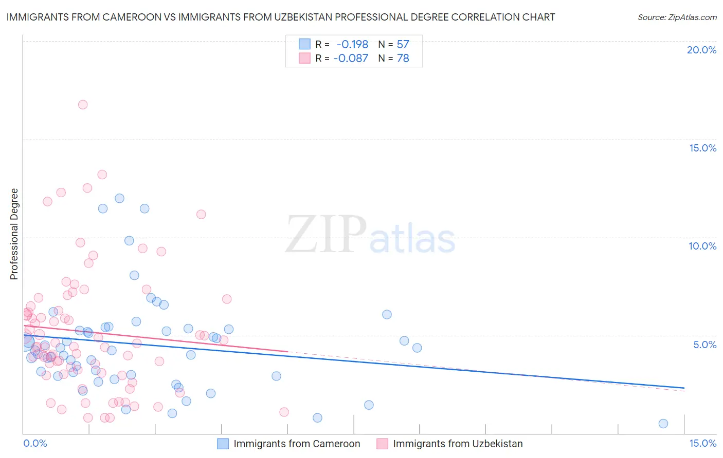 Immigrants from Cameroon vs Immigrants from Uzbekistan Professional Degree