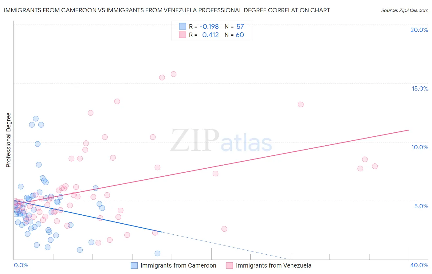 Immigrants from Cameroon vs Immigrants from Venezuela Professional Degree