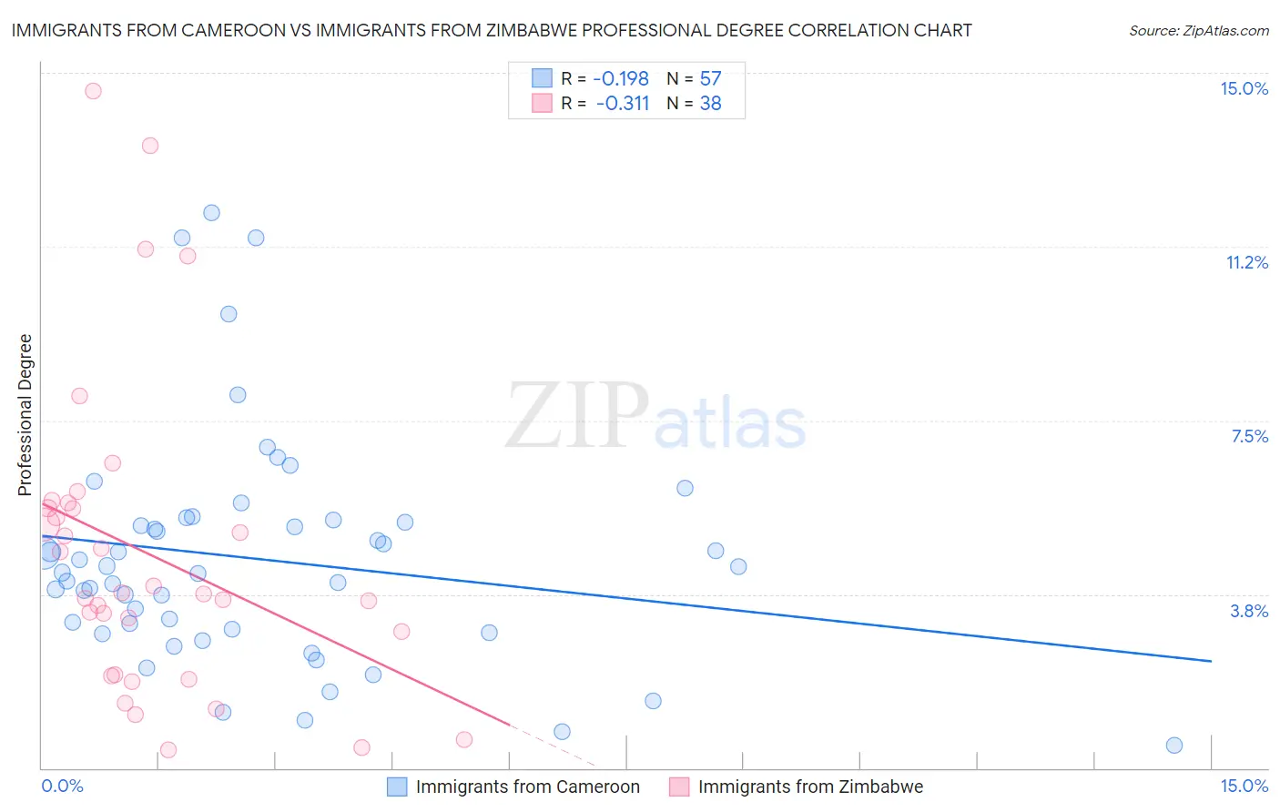 Immigrants from Cameroon vs Immigrants from Zimbabwe Professional Degree
