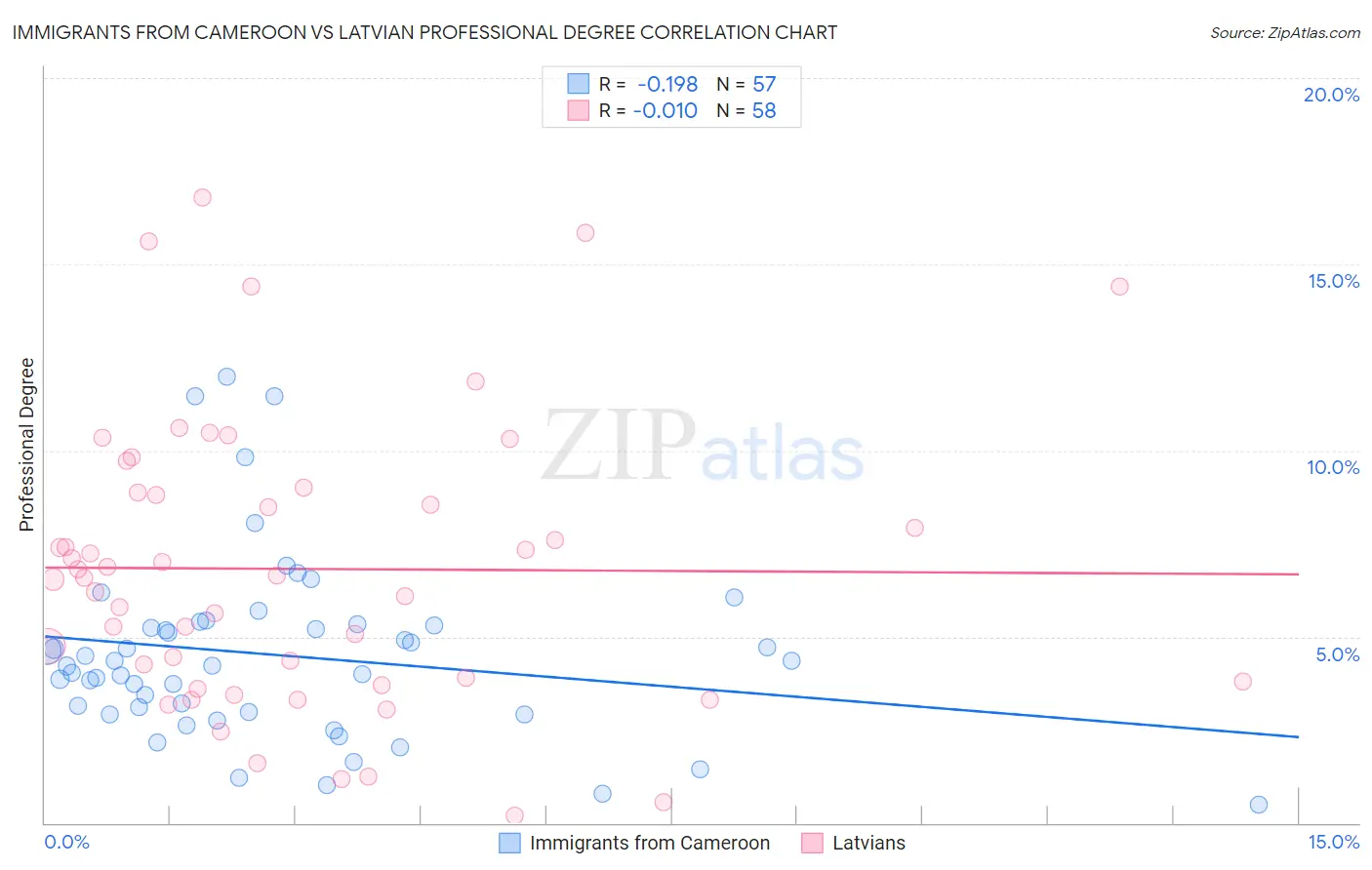 Immigrants from Cameroon vs Latvian Professional Degree