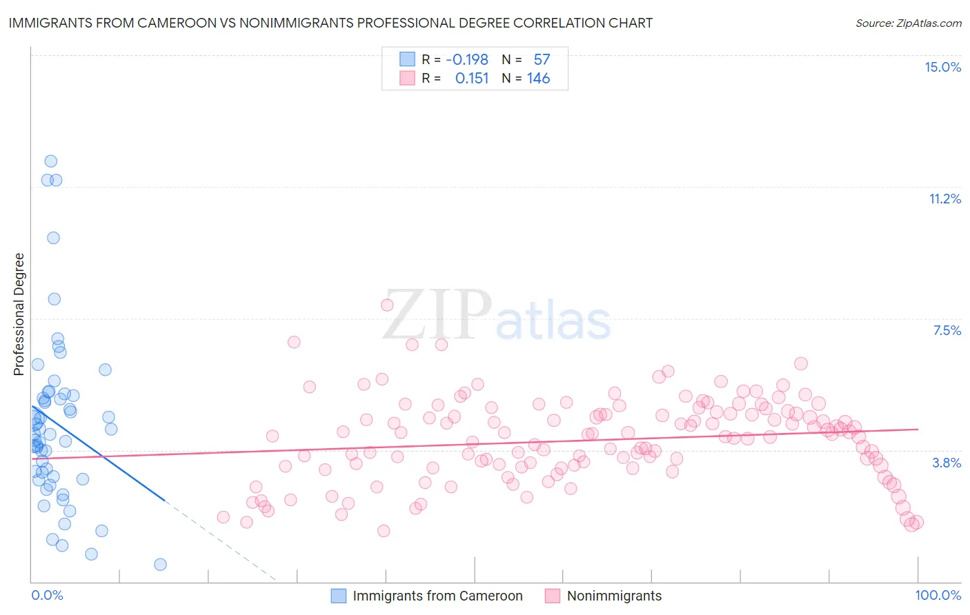 Immigrants from Cameroon vs Nonimmigrants Professional Degree