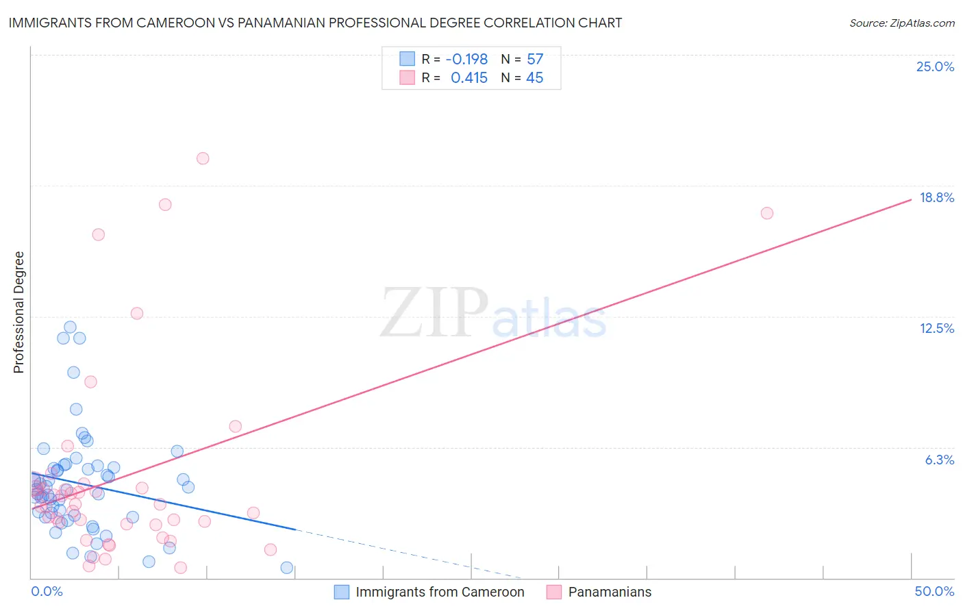 Immigrants from Cameroon vs Panamanian Professional Degree