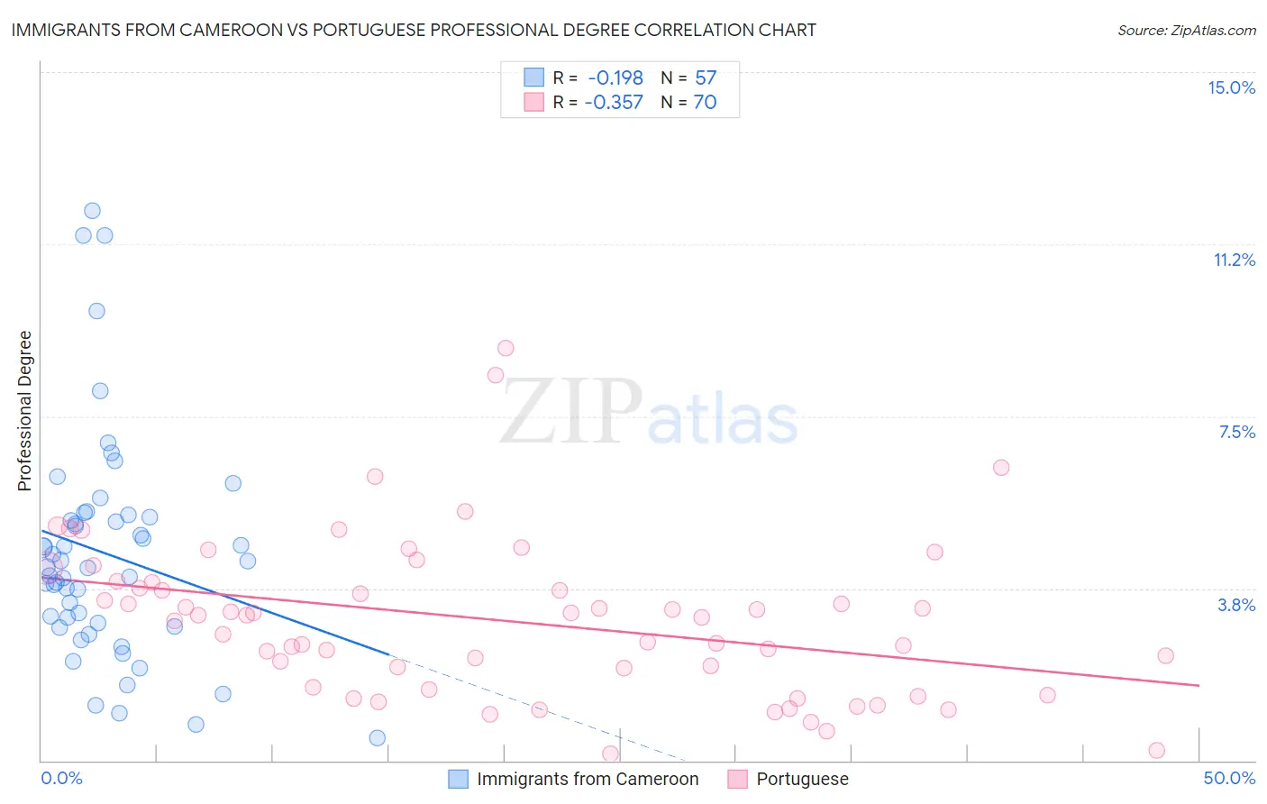 Immigrants from Cameroon vs Portuguese Professional Degree