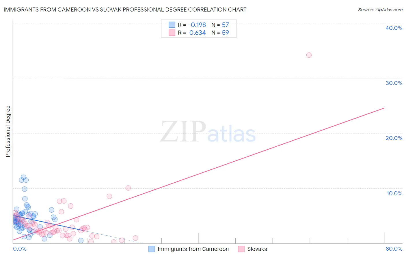 Immigrants from Cameroon vs Slovak Professional Degree