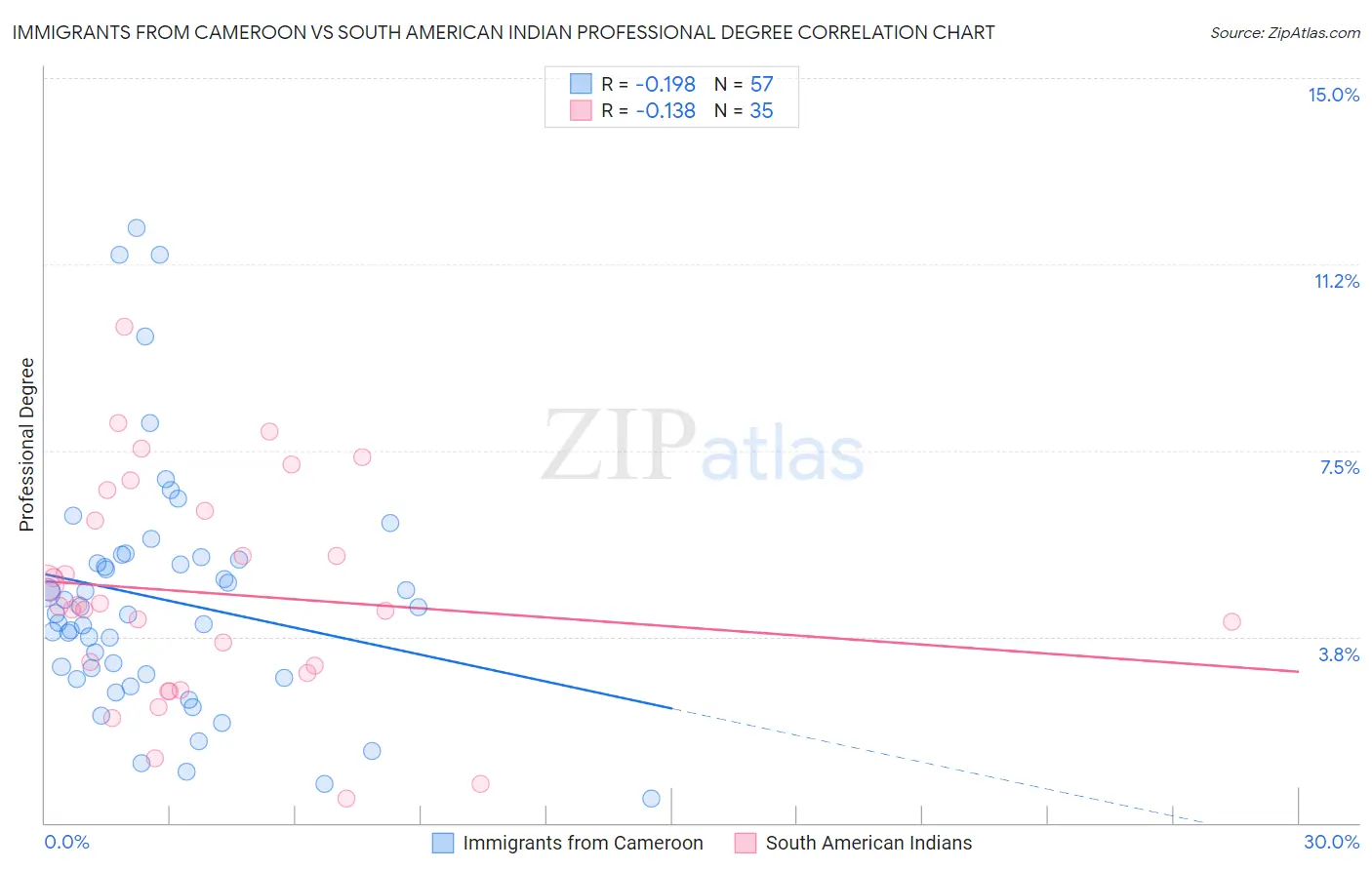 Immigrants from Cameroon vs South American Indian Professional Degree