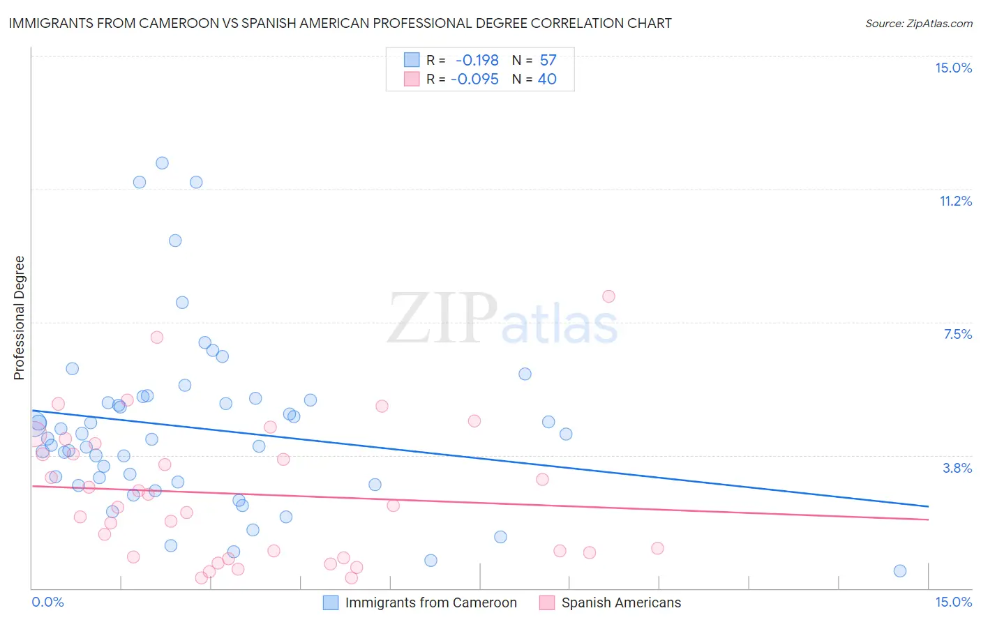 Immigrants from Cameroon vs Spanish American Professional Degree