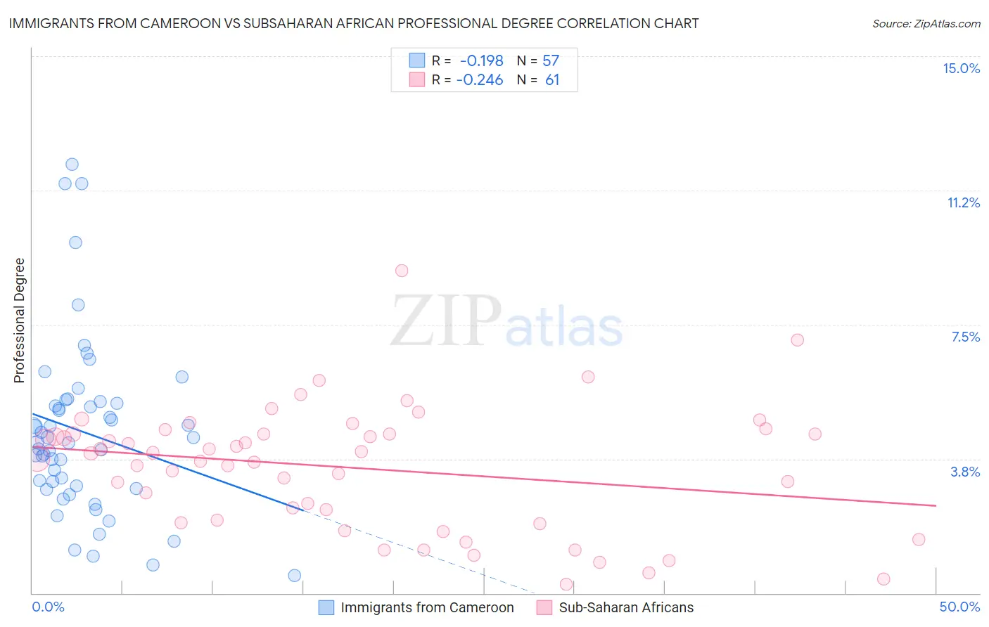 Immigrants from Cameroon vs Subsaharan African Professional Degree
