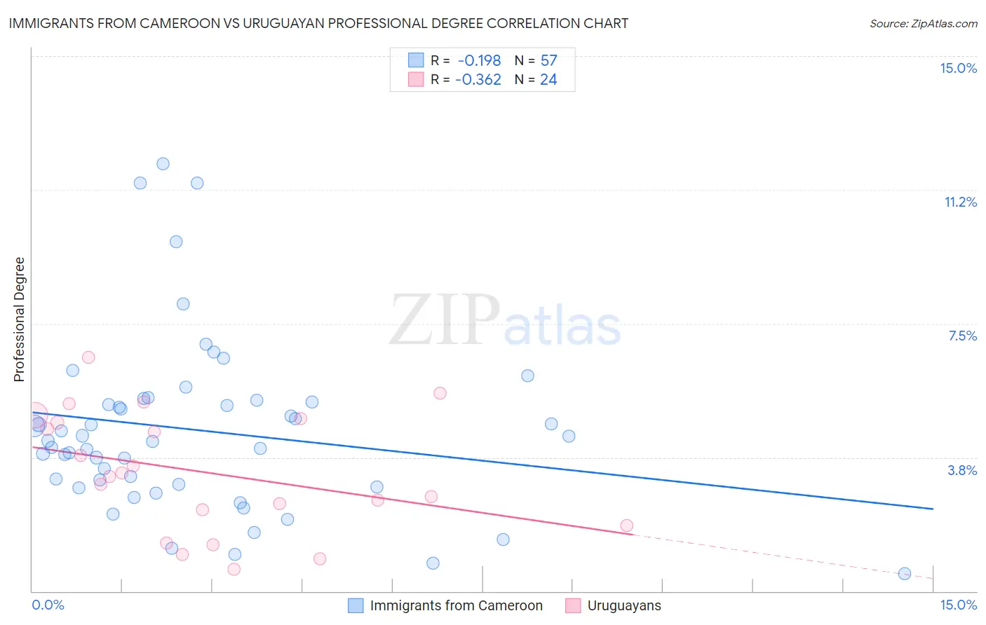 Immigrants from Cameroon vs Uruguayan Professional Degree