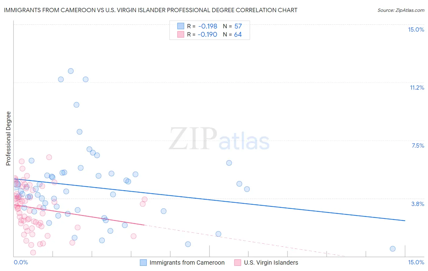 Immigrants from Cameroon vs U.S. Virgin Islander Professional Degree