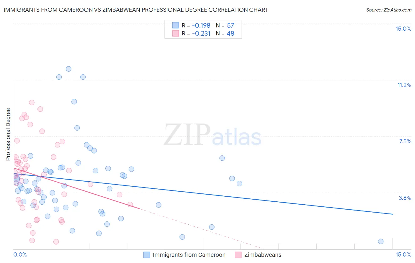 Immigrants from Cameroon vs Zimbabwean Professional Degree
