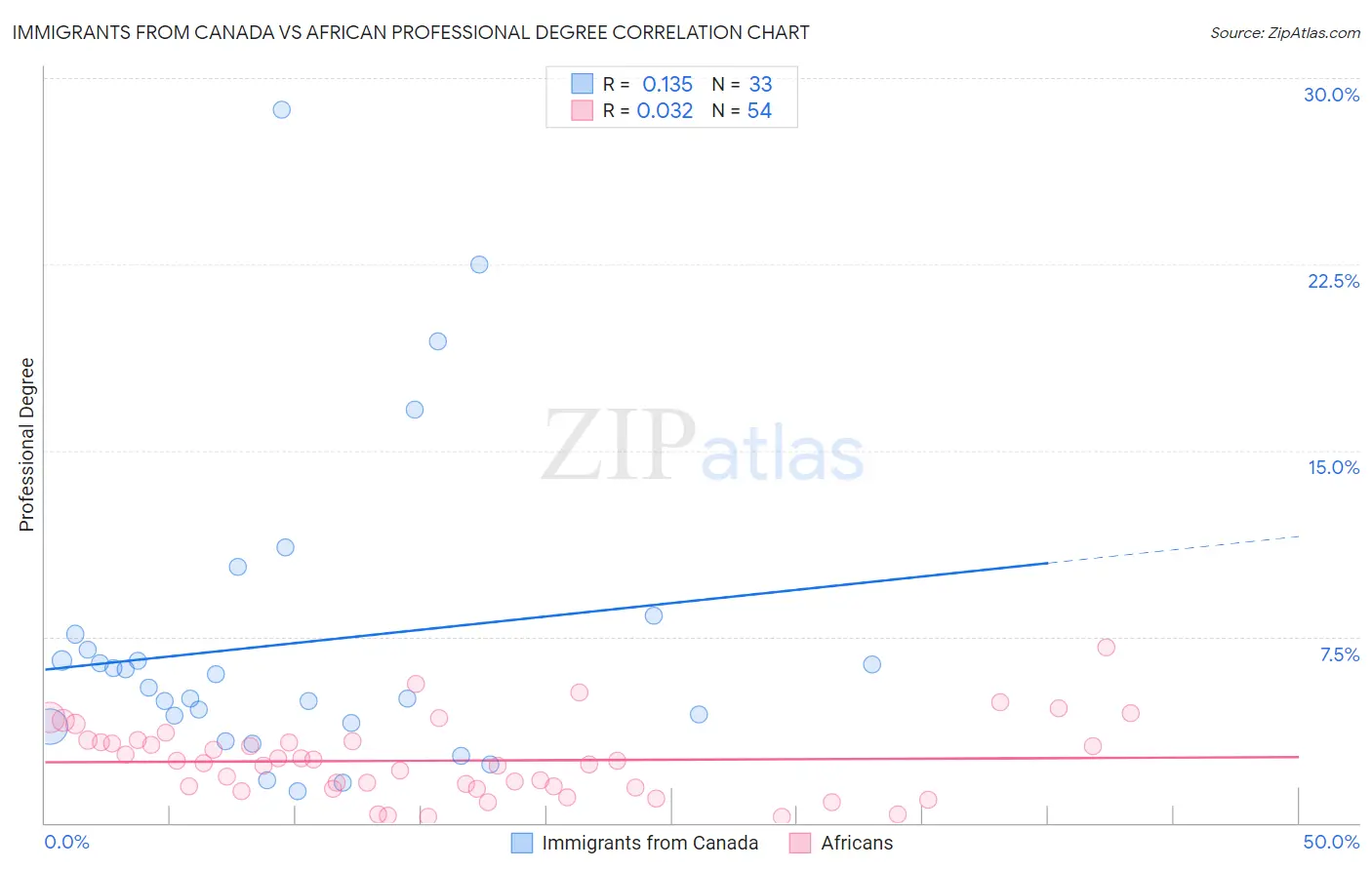 Immigrants from Canada vs African Professional Degree