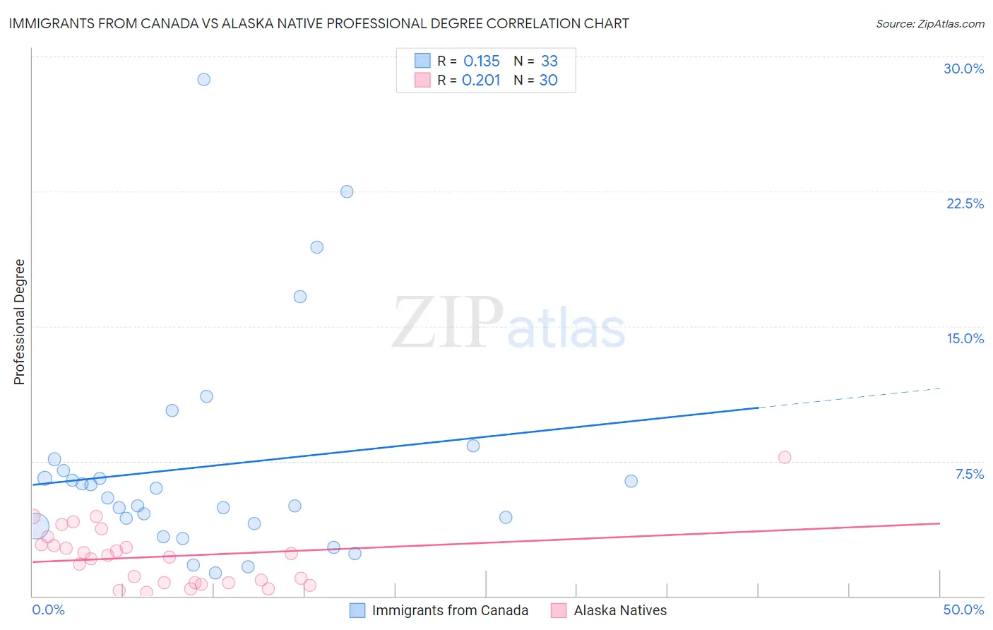 Immigrants from Canada vs Alaska Native Professional Degree