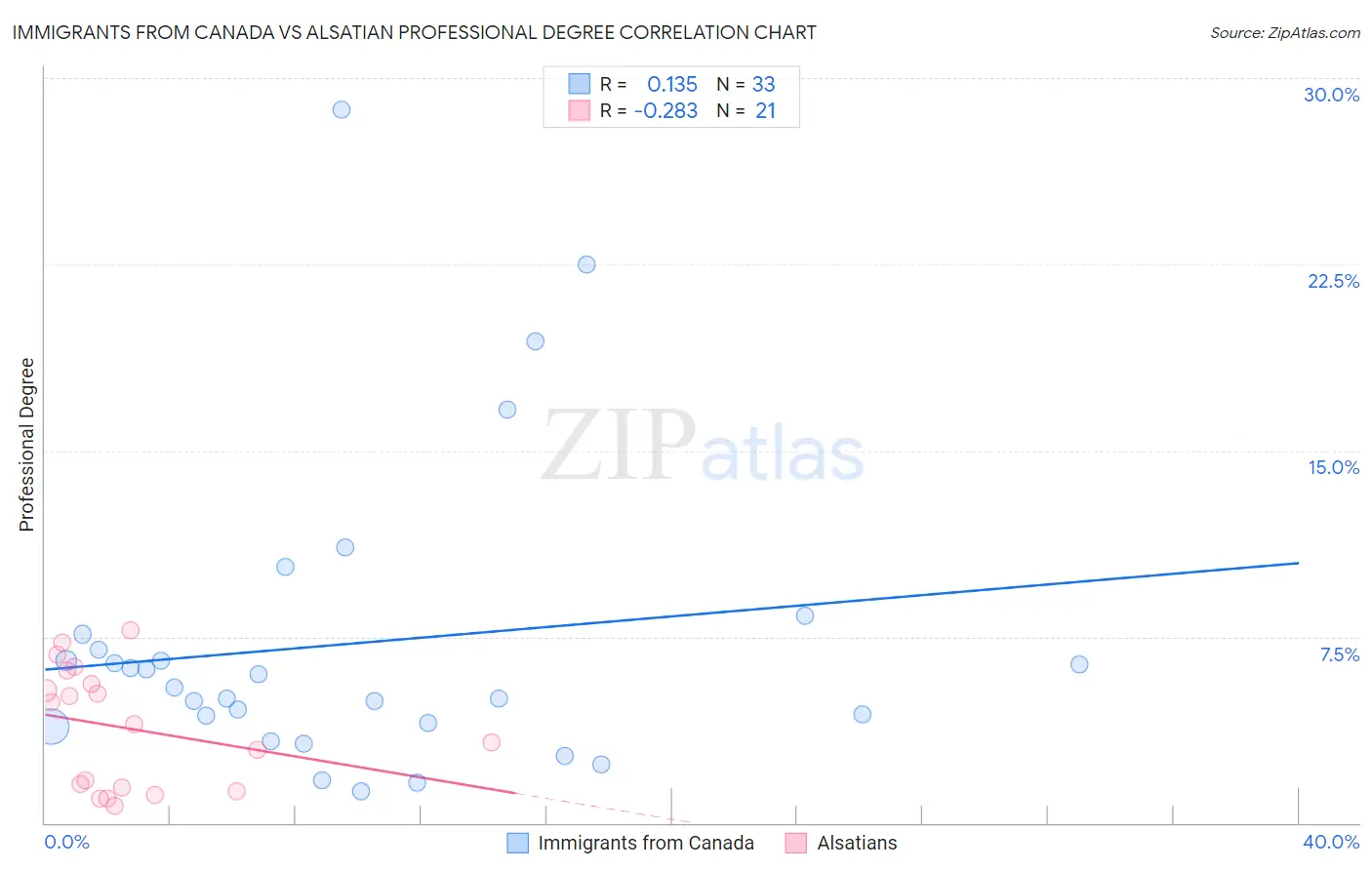 Immigrants from Canada vs Alsatian Professional Degree