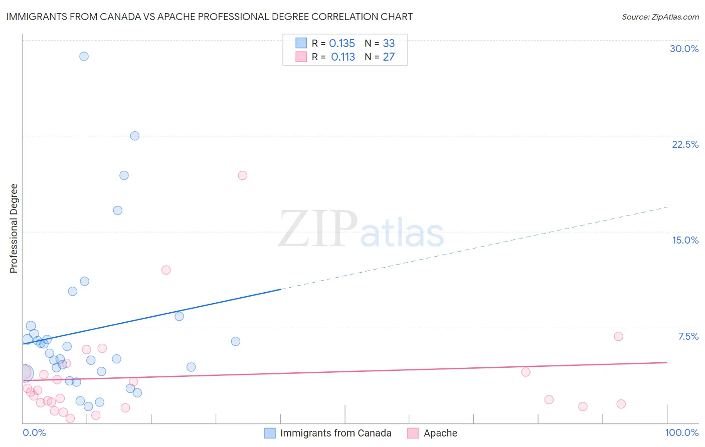Immigrants from Canada vs Apache Professional Degree