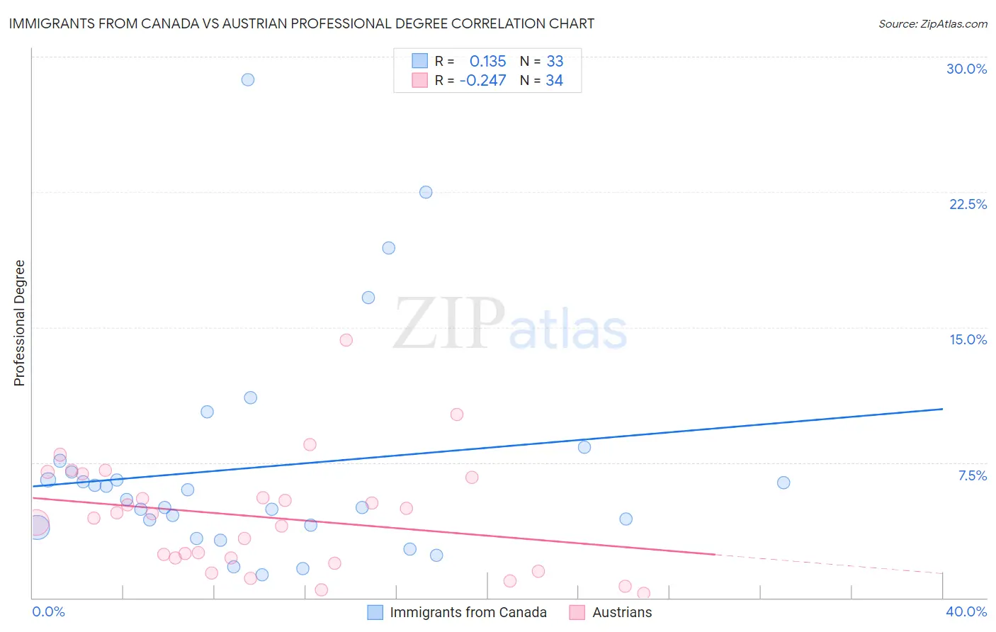 Immigrants from Canada vs Austrian Professional Degree