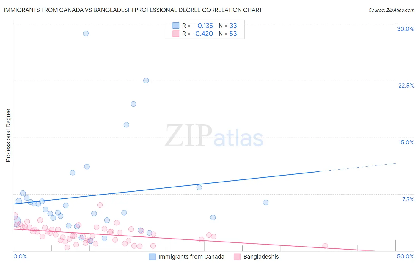 Immigrants from Canada vs Bangladeshi Professional Degree