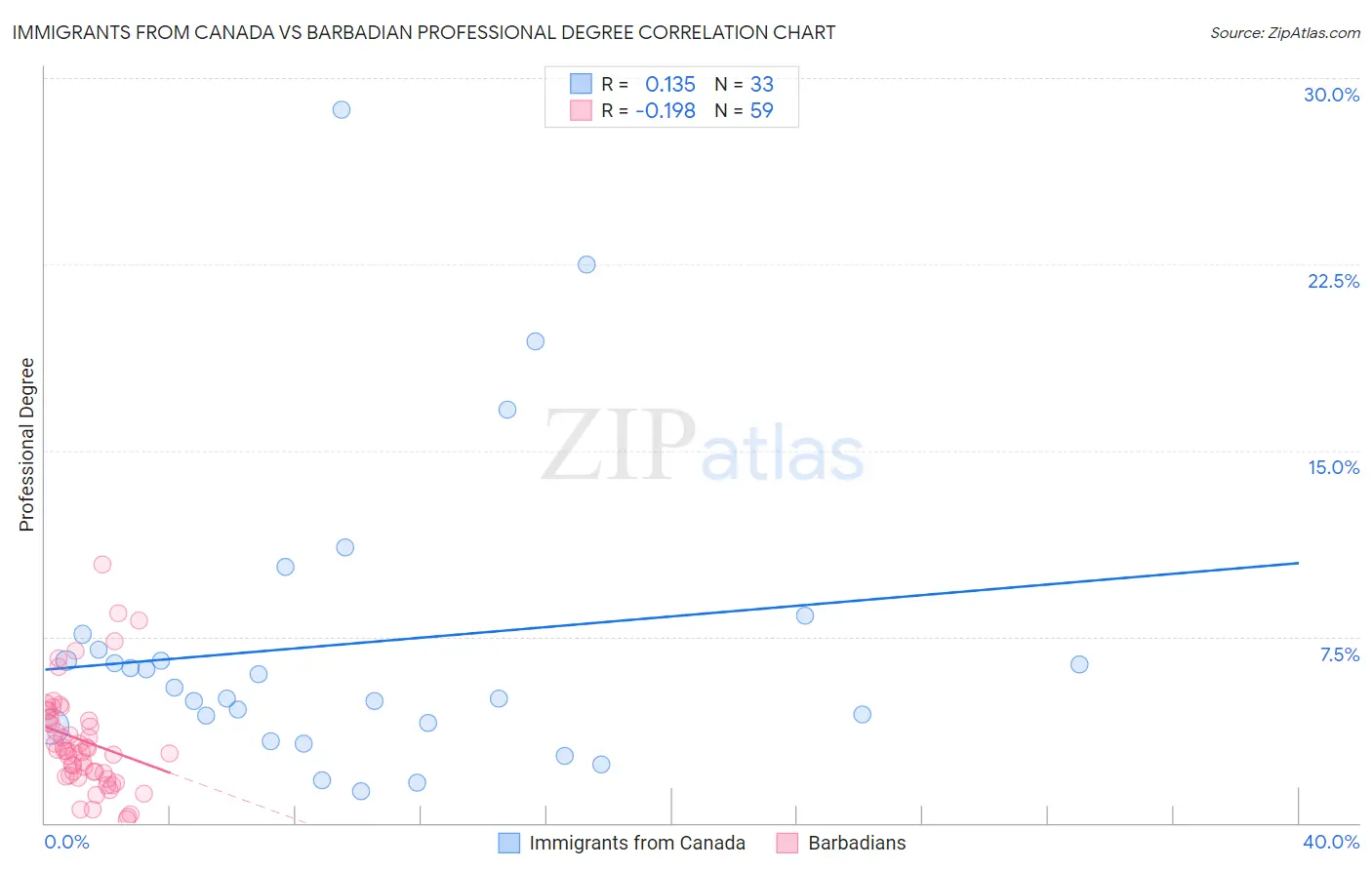 Immigrants from Canada vs Barbadian Professional Degree