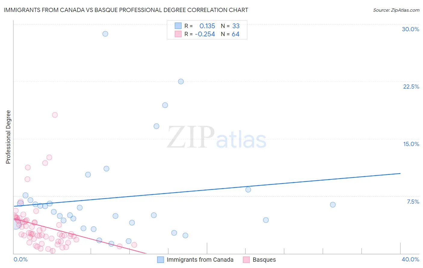 Immigrants from Canada vs Basque Professional Degree