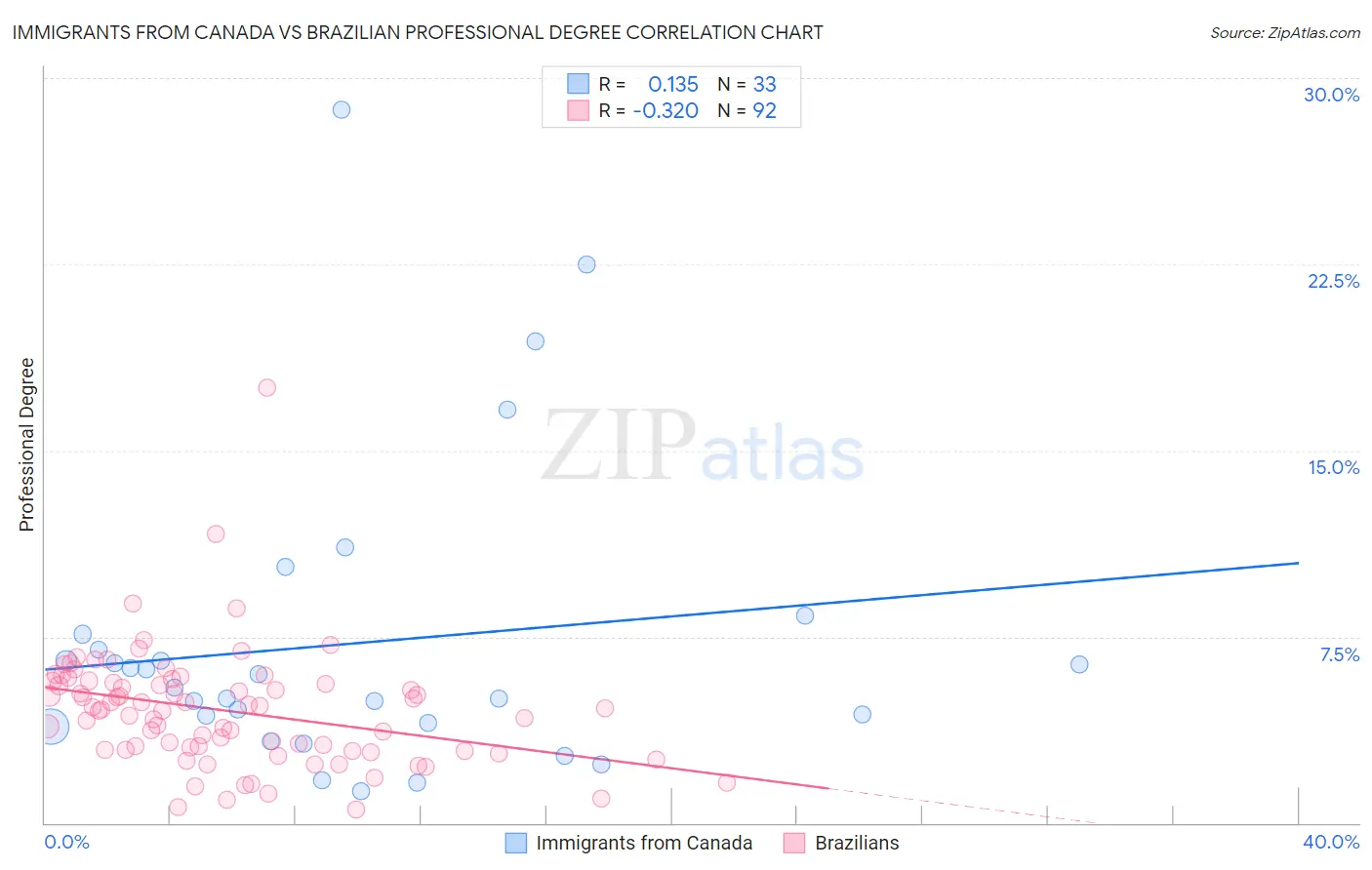 Immigrants from Canada vs Brazilian Professional Degree