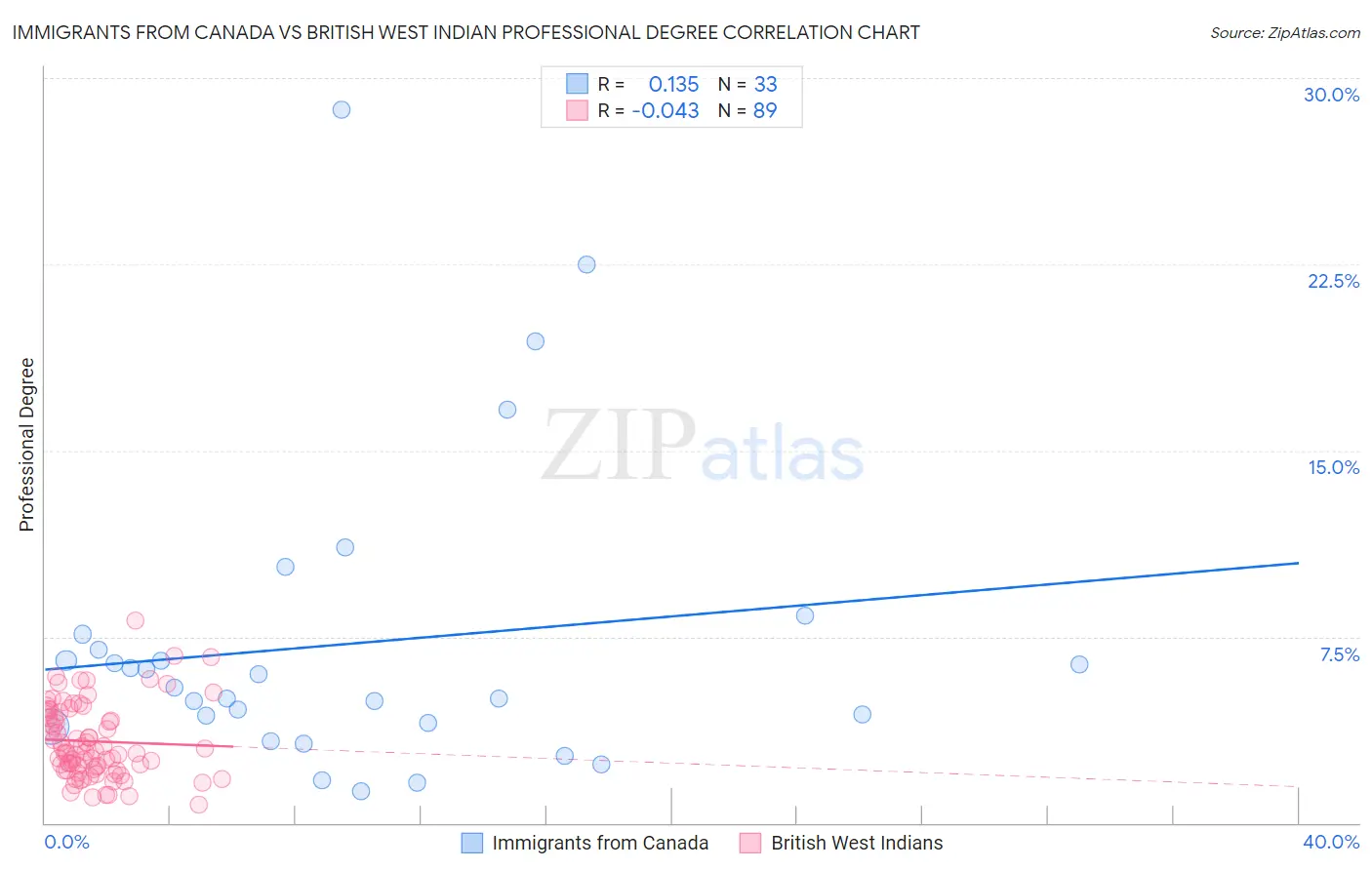 Immigrants from Canada vs British West Indian Professional Degree